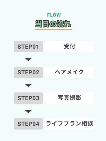 当日の流れ